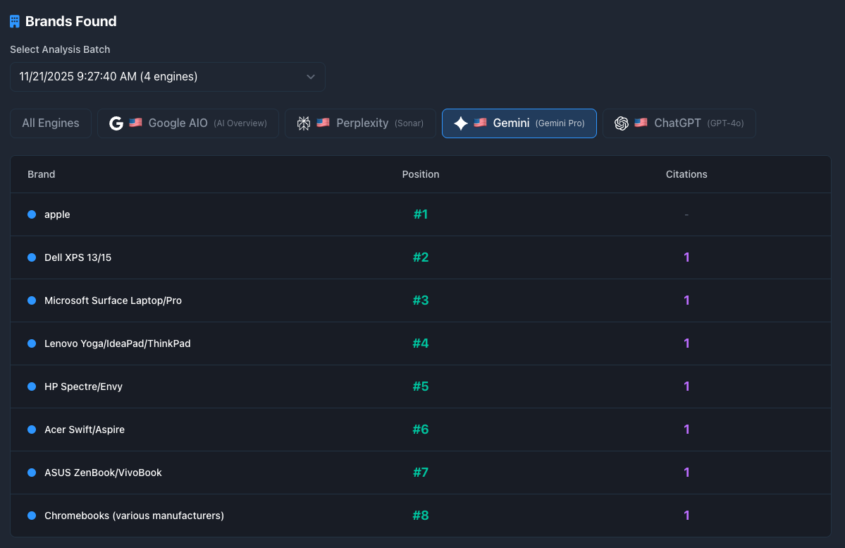Brands Found in AI Responses