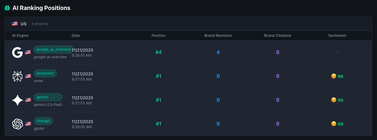 AI Ranking Positions